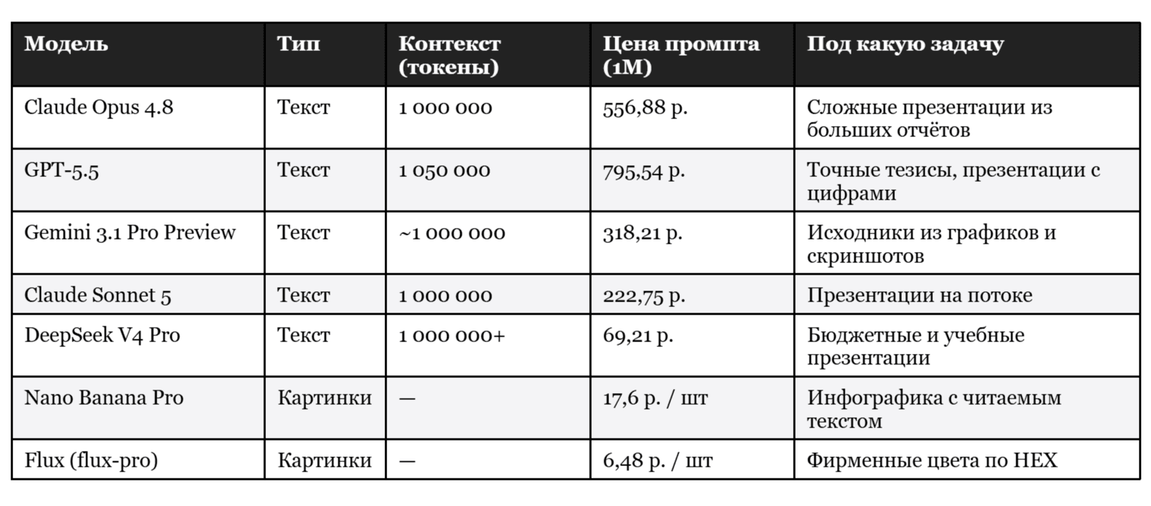 Нейросеть для презентаций: какую модель выбрать в 2026 году, чтобы собрать слайды по тексту
