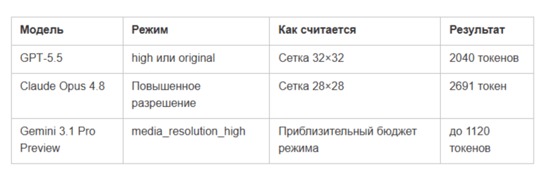 Сколько токенов в одном скриншоте, или как GPT, Claude и Gemini считают изображения