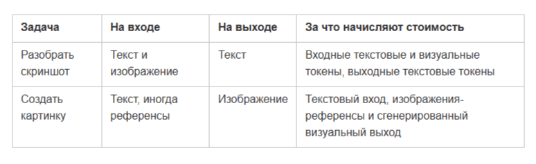 Сколько токенов в одном скриншоте, или как GPT, Claude и Gemini считают изображения