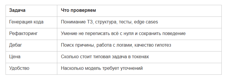Какая нейросеть лучше для кода в 2026