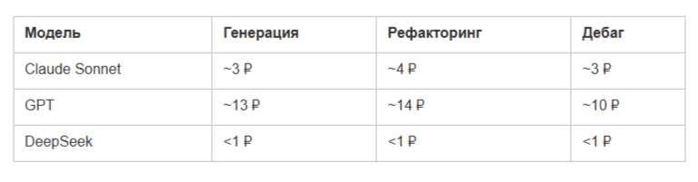 Какая нейросеть лучше для кода в 2026