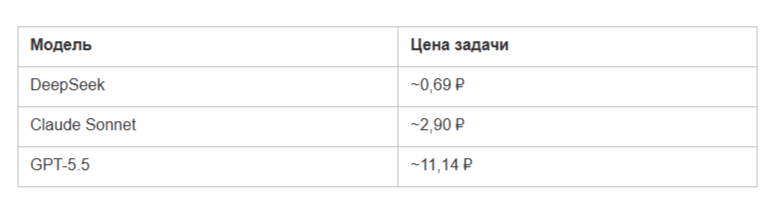 Экономия токенов: Claude, GPT и DeepSeek на задачах по коду