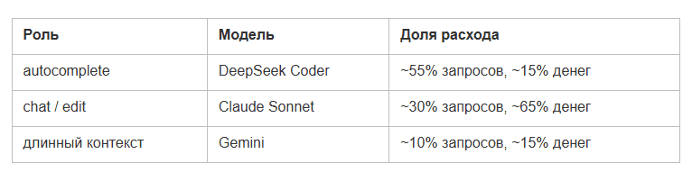 Continue.dev + BotHub: аналог Cursor, собираю за вечер