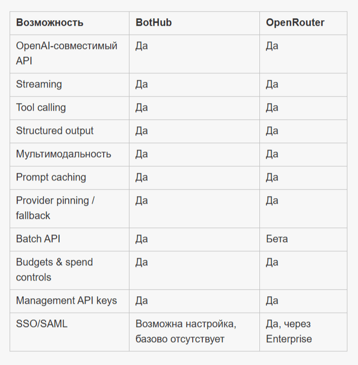 BotHub vs OpenRouter: техническое и ценовое сравнение API-платформ для работы с LLM