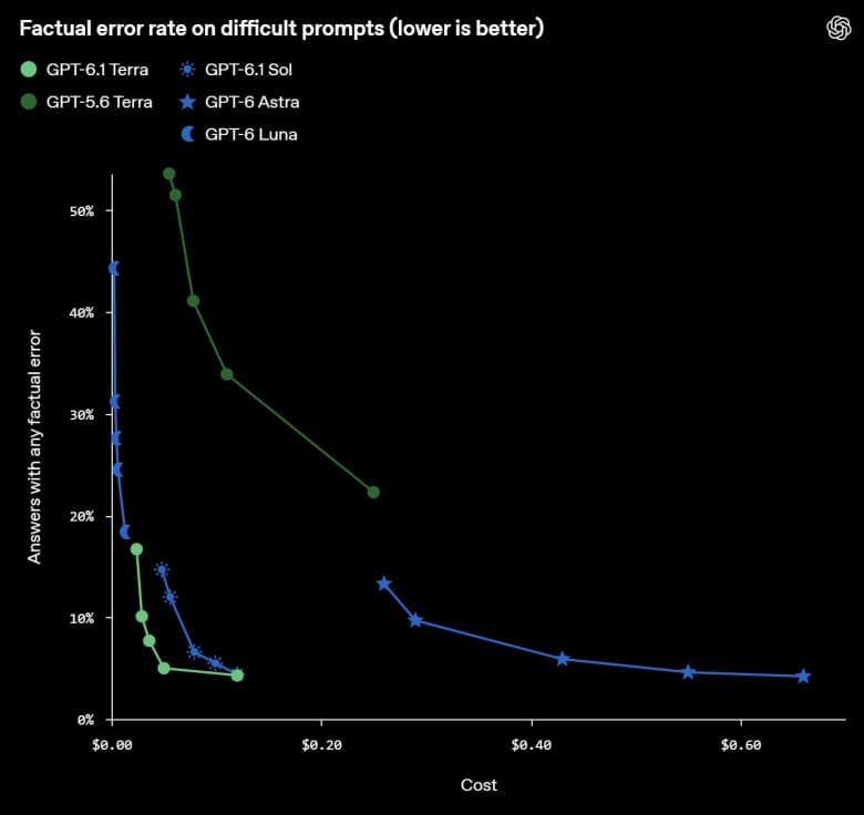 OpenAI выпустила GPT-6.1 Terra