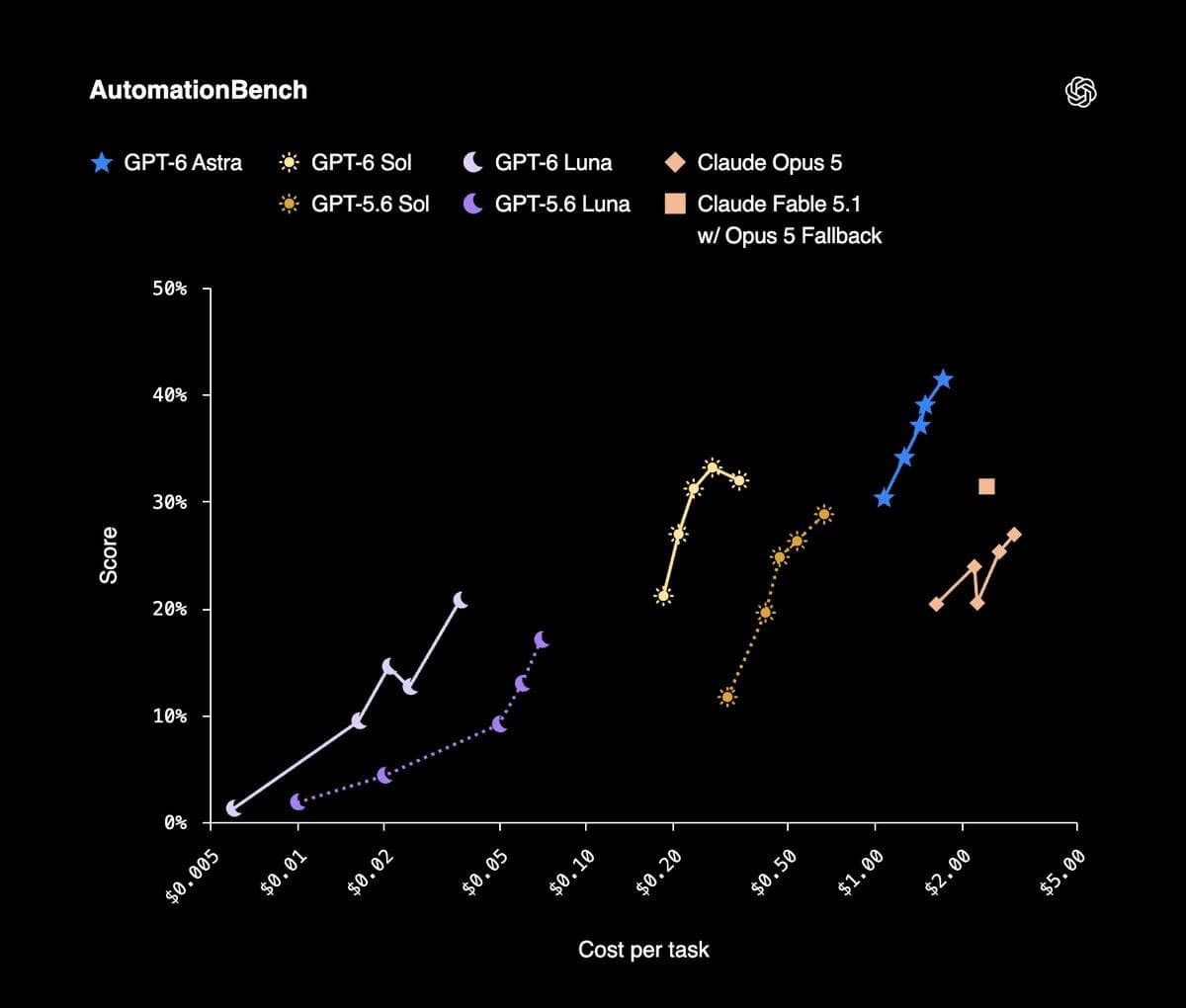 OpenAI выпустила GPT-6 Sol и GPT-6 Luna: модели дешевле GPT-5.6 в два раза