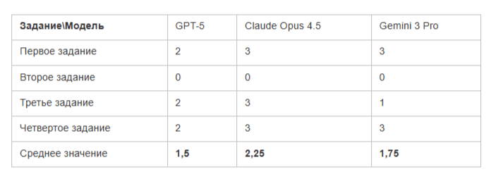 GPT-5 vs Claude Opus 4.5 vs Gemini 3 Pro: битва reasoning-моделей. Кто победил в 2025?