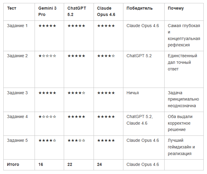 Сравнение ИИ-гигантов: ChatGPT 5.2 vs Gemini 3 Pro vs Claude Opus 4.6