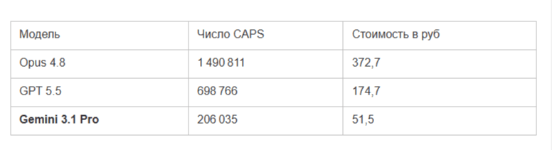 Сравниваем LLM: 11 тестов для Opus 4.8, GPT 5.5 и Gemini 3.1 Pro
