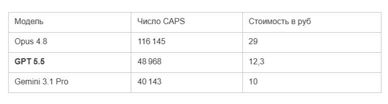 Сравниваем LLM: 11 тестов для Opus 4.8, GPT 5.5 и Gemini 3.1 Pro