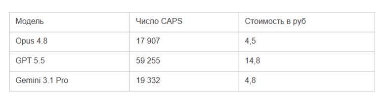 Сравниваем LLM: 11 тестов для Opus 4.8, GPT 5.5 и Gemini 3.1 Pro